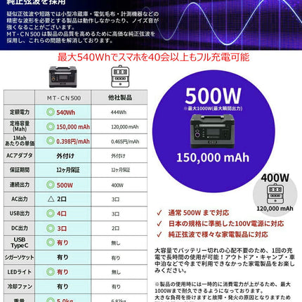 ポータブル電源 PSE認証 500W/540Wh/150,000mAh 大容量 純正弦波 家庭用蓄電池 バックアップ電源 小型発電機 液晶大画面表示 AC/DC/USB/Type-C/シガーソケット/ソーラー 急速充電QC3.0 3WAY充電 MPPT制御 車中泊 キャンプ アウトドア 防災グッズ 非常用電源 省電力 1年保証