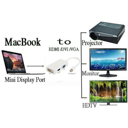 Mini DisplayPort to VGA/DVI/HDMI 変換アダプタ 3in1 変換アダプタ