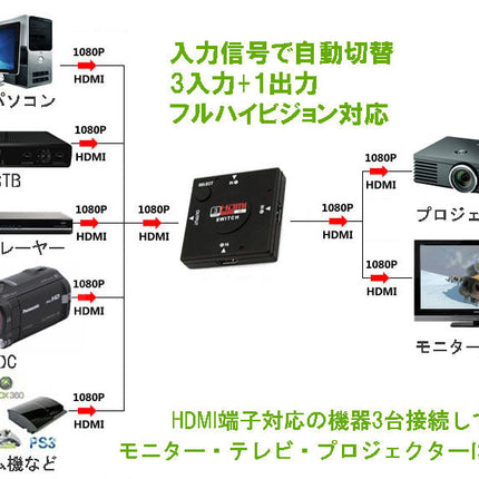 3 TO 1 FHD□3入力1出力 HDMI分配器 簡単接続 電源不要 HDMIセレクター HDMI切替分配器 切替機3回路切替器 1080p フルハイビジョン、HDMI ver1.3b、ver1.4b、フルHD対応 HDCP対応 HDDレコーダー、PC、PS3、Xbox、AppleTV対応