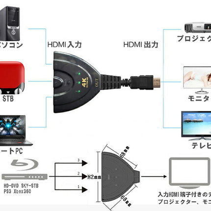 3 TO 1 4K△3入力1出力HDMI分配器 HDMIケーブル付き HDCP、FHD、2K、4K対応 HDMI切替分配器 切替機3回路切替器 3ポート 3入力 1出力 HDMI分配器 電源不要 AVセレクター HDMIセレクター ブルーレイ HDDレコーダー ゲーム PS4 Xbox テレビ