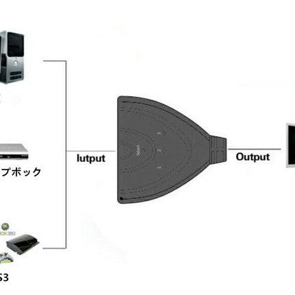 3 TO 1 FHD△1080P 3入力1出力HDMI分配器 HDMIケーブル付き HDCP、FHD対応 HDMI切替分配器 切替機3回路切替器 3ポート 3入力 1出力 HDMI分配器 電源不要 AVセレクター HDMIセレクター ブルーレイ HDDレコーダー ゲーム PS4 Xbox テレビ