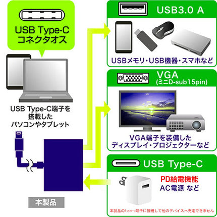 TypeC to VGA パワーデリバリー対応 USB3.1 Type-C変換アダプター to USB3.0+VGA+3.1Type-C マルチアダプター マルチDockアダプタ〔MacBook 2015/2016/2017 対応〕